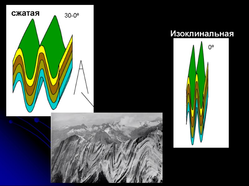 сжатая Изоклинальная 30-0º 0º